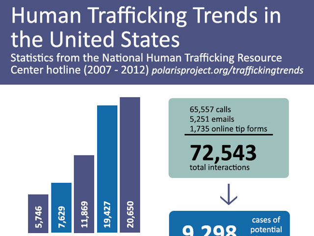 Human Sex Trafficking In The United States 3